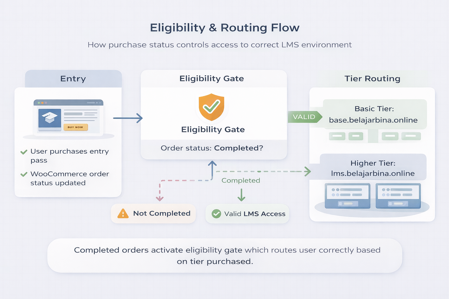 Belajarbina access logic / eligibility flow