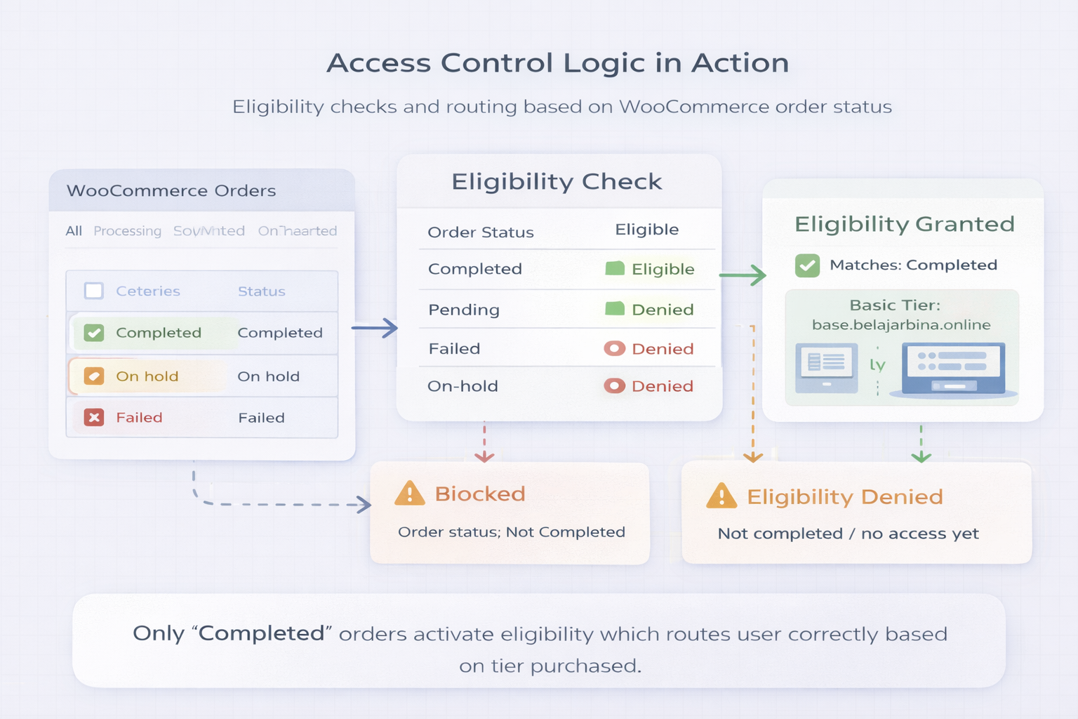 Belajarbina end-to-end access flow