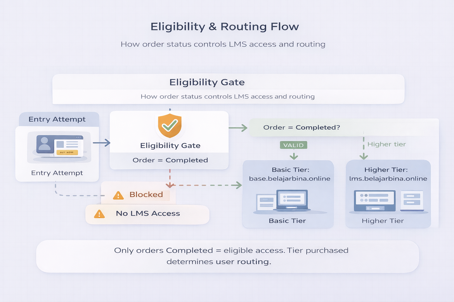 Belajarbina eligibility and routing flow