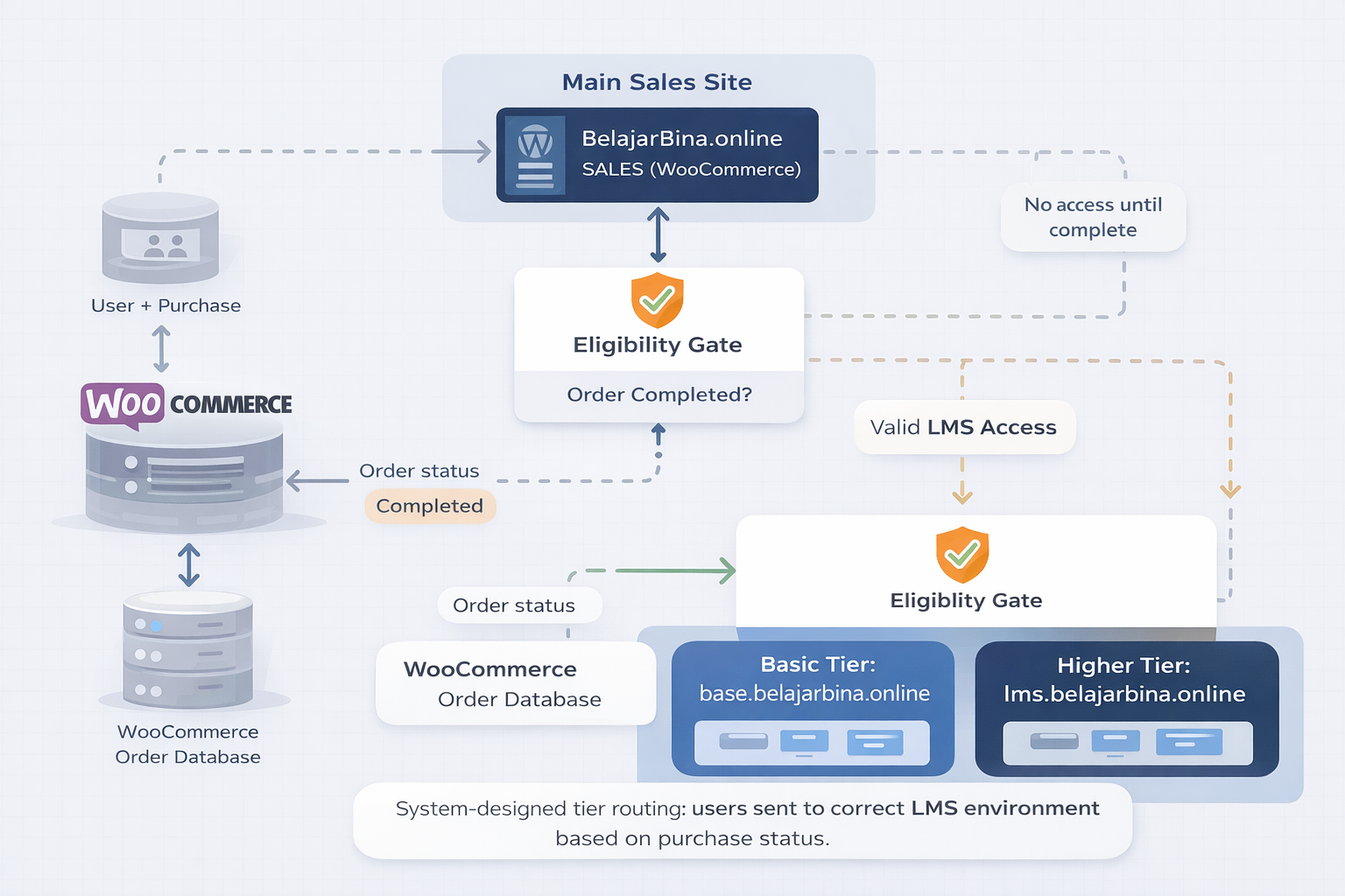 Belajarbina system architecture diagram