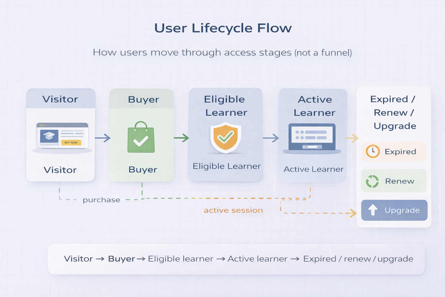 Belajarbina user lifecycle flow diagram