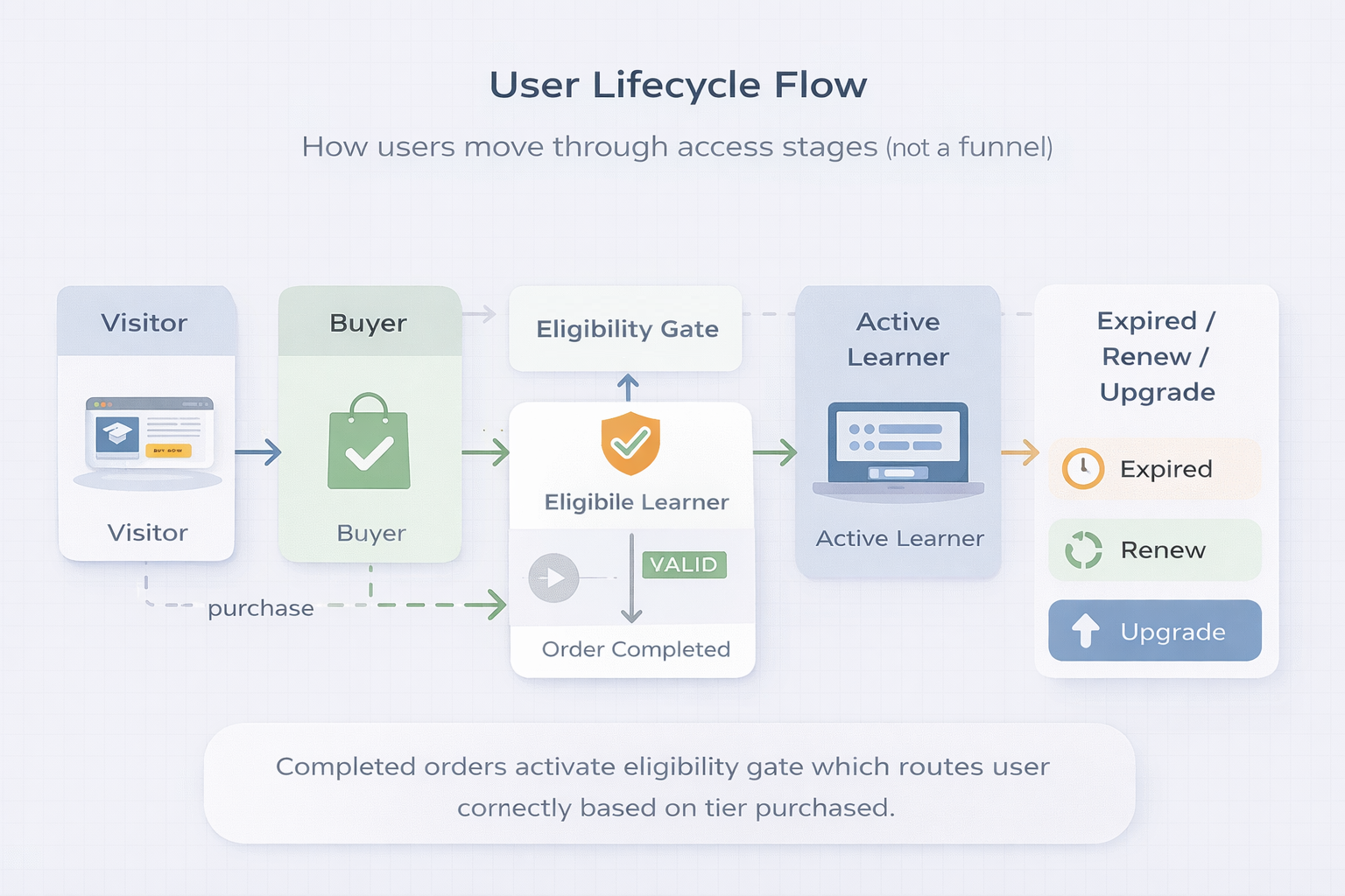 Belajarbina user lifecycle diagram