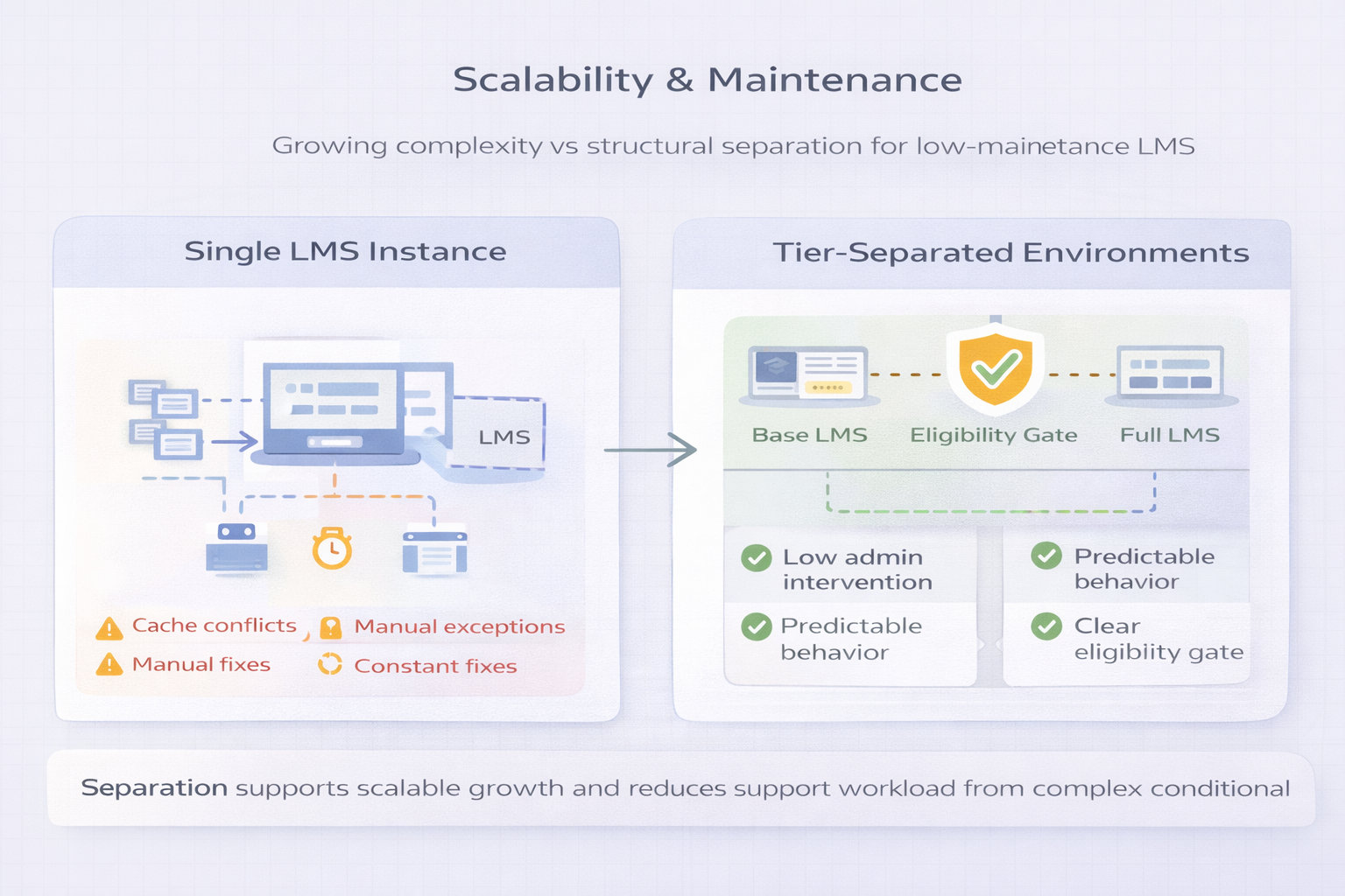 Belajarbina scalability and maintenance diagram
