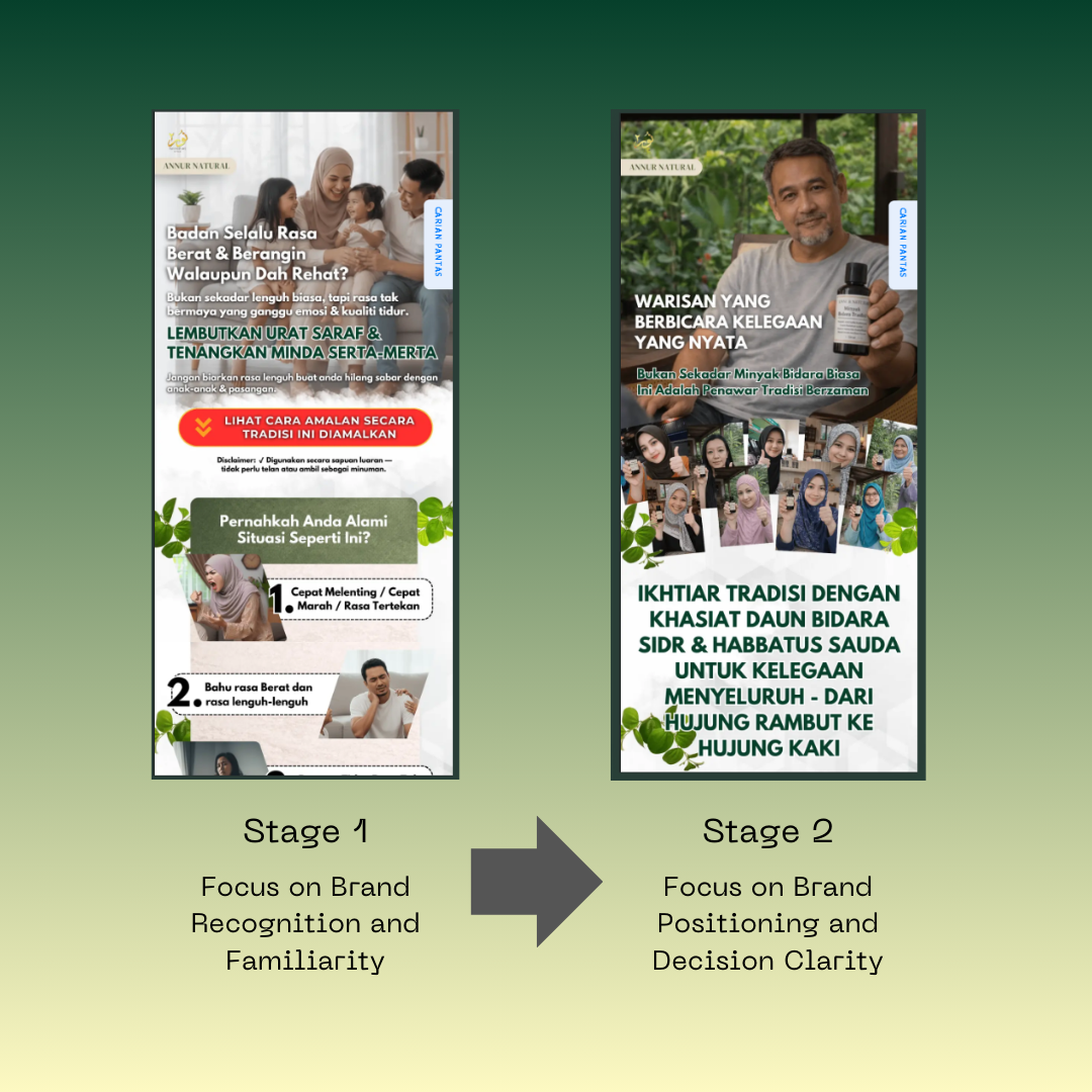 Bidara Stage 1 and Stage 2 funnel flow diagram