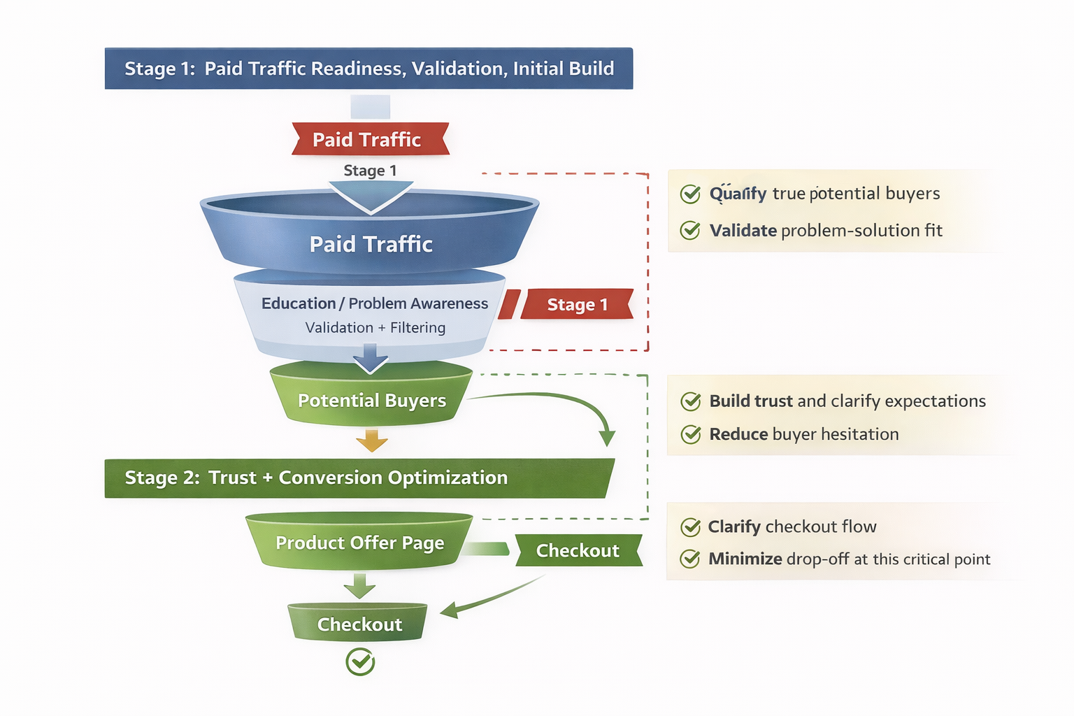Stage 1 and Stage 2 funnel flow diagram