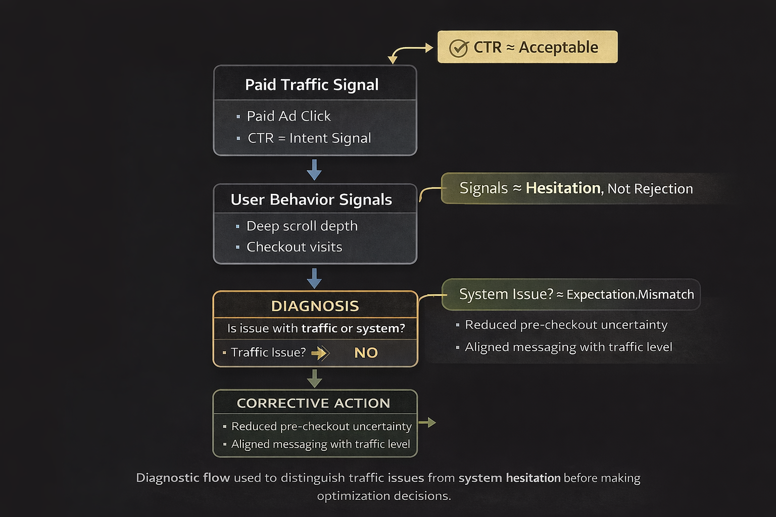 Paid Traffic Funnel Flow