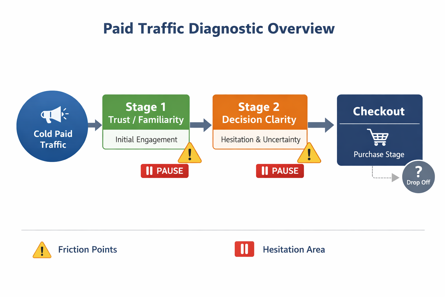 Paid Traffic Diagnostic Overview