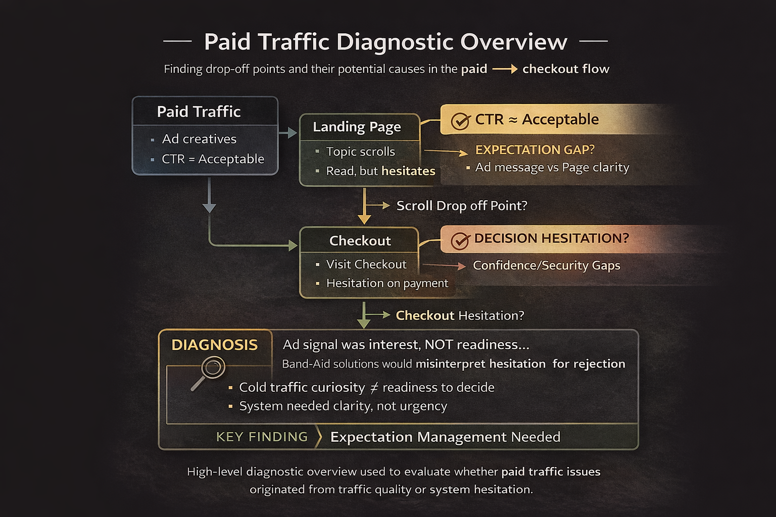Paid Traffic Diagnostic Overview